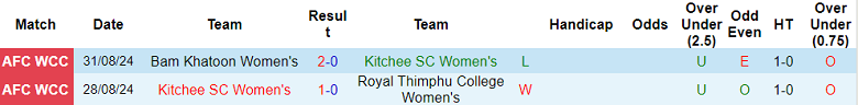 Nhận định, soi kèo nữ Kitchee vs nữ Phnom Penh Crown, 19h00 ngày 28/8: Bất ngờ? - Ảnh 1