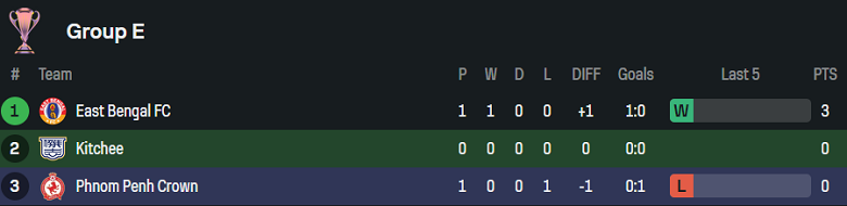 Nhận định, soi kèo nữ Kitchee vs nữ Phnom Penh Crown, 19h00 ngày 28/8: Bất ngờ? - Ảnh 3
