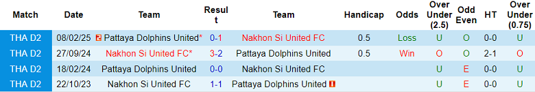Nhận định, soi kèo Pattaya United vs Nakhon Si United, 19h00 ngày 28/8: Khó cho chủ nhà - Ảnh 3
