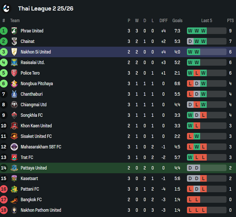 Nhận định, soi kèo Pattaya United vs Nakhon Si United, 19h00 ngày 28/8: Khó cho chủ nhà - Ảnh 4