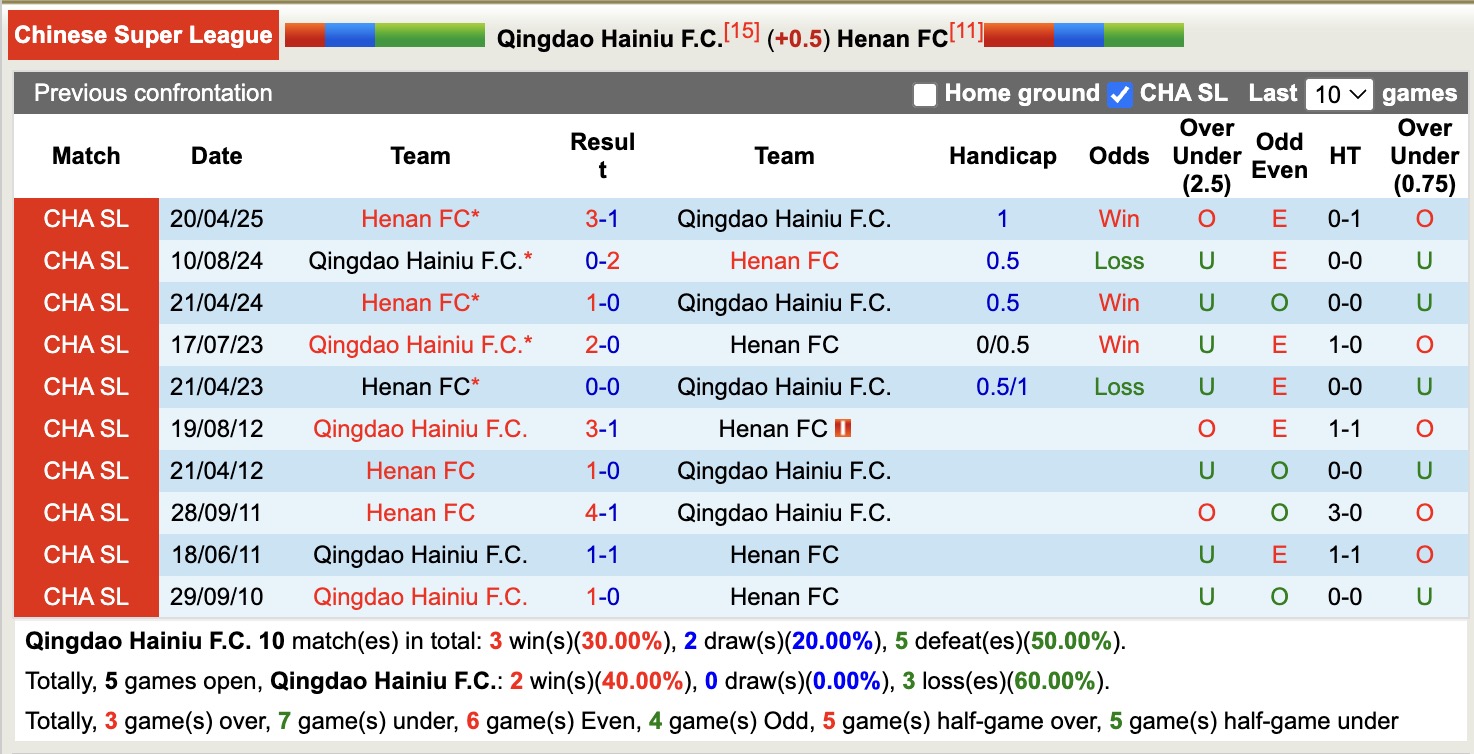 Nhận định, soi kèo Qingdao Hainiu vs Henan FC, 18h00 ngày 29/8: Tiếp tục gieo sầu - Ảnh 5