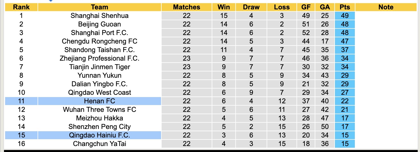 Nhận định, soi kèo Qingdao Hainiu vs Henan FC, 18h00 ngày 29/8: Tiếp tục gieo sầu - Ảnh 6