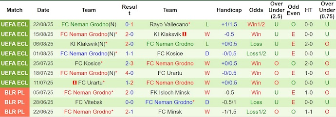 Nhận định, soi kèo Rayo Vallecano vs Neman Grodno, 1h00 ngày 29/8: Đẳng cấp khác biệt - Ảnh 3