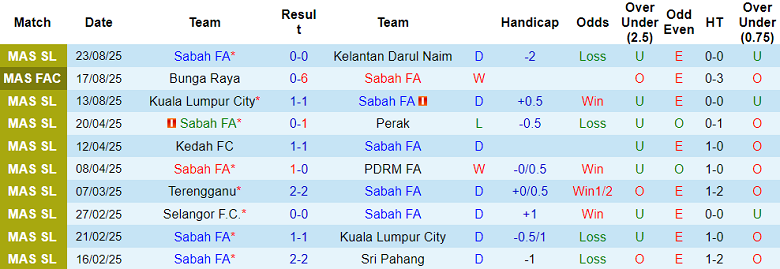 Nhận định, soi kèo Sabah vs Melaka, 19h15 ngày 29/8: Chia điểm? - Ảnh 1