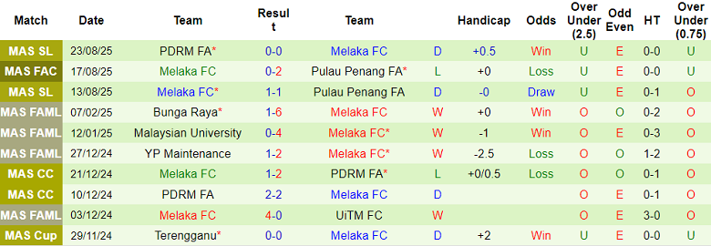 Nhận định, soi kèo Sabah vs Melaka, 19h15 ngày 29/8: Chia điểm? - Ảnh 2