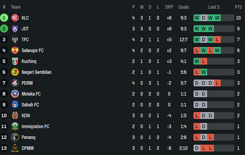 Nhận định, soi kèo Sabah vs Melaka, 19h15 ngày 29/8: Chia điểm? - Ảnh 3