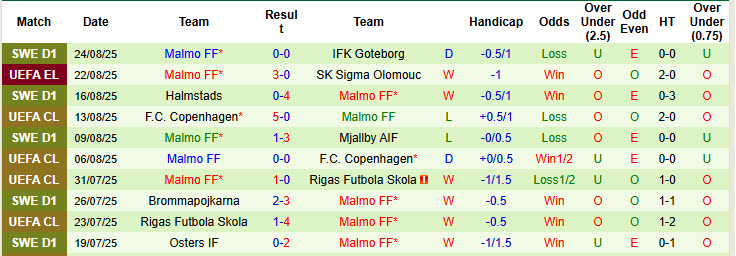 Nhận định, soi kèo Sigma Olomouc vs Malmo, 23h30 ngày 28/8: Khó ngược dòng - Ảnh 3