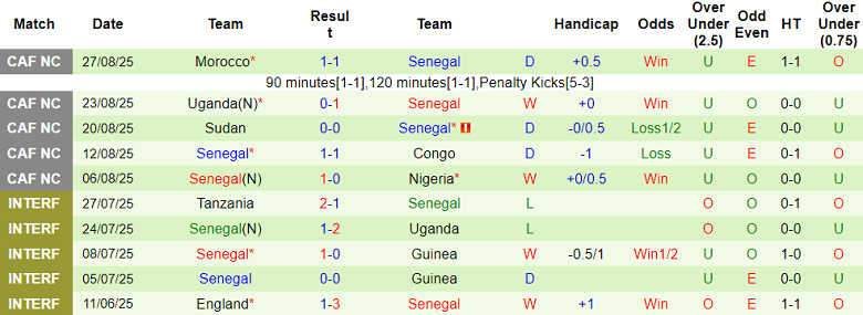 Nhận định, soi kèo Sudan vs Senegal, 22h00 ngày 29/8: Khó có bàn thắng - Ảnh 2