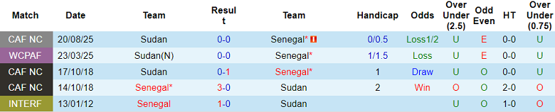 Nhận định, soi kèo Sudan vs Senegal, 22h00 ngày 29/8: Khó có bàn thắng - Ảnh 3