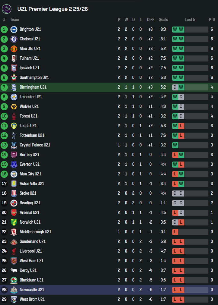 Nhận định, soi kèo U21 Birmingham vs U21 Newcastle, 20h00 ngày 29/8: Khách gây thất vọng - Ảnh 4
