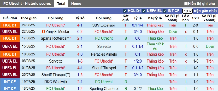 Nhận định, soi kèo Utrecht vs Zrinjski Mostar, 01h00 ngày 29/8: Chủ nhà trọn niềm vui - Ảnh 3