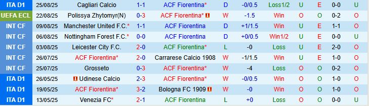Soi kèo góc Fiorentina vs Polissya Zhytomyr, 01h00 ngày 29/8 - Ảnh 2