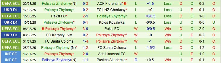 Soi kèo góc Fiorentina vs Polissya Zhytomyr, 01h00 ngày 29/8 - Ảnh 3