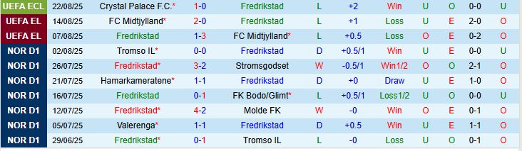 Soi kèo góc Fredrikstad vs Crystal Palace, 23h30 ngày 28/8 - Ảnh 2