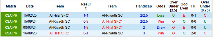 Nhận định, soi kèo Al Hilal vs Al-Riyadh, 22h50 ngày 29/8: Ra mắt ấn tượng - Ảnh 4