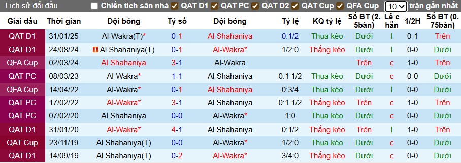 Nhận định, soi kèo Al Shahaniya vs Al-Wakrah, 00h30 ngày 30/8: Làm khó chủ nhà - Ảnh 2