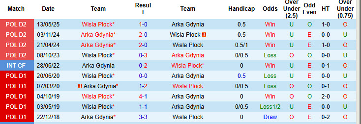 Nhận định, soi kèo Arka Gdynia vs Wisla Plock, 23h00 ngày 29/8: Ngựa ô thăng hoa - Ảnh 4