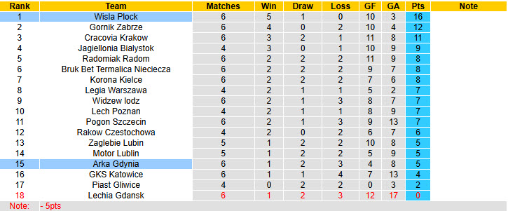 Nhận định, soi kèo Arka Gdynia vs Wisla Plock, 23h00 ngày 29/8: Ngựa ô thăng hoa - Ảnh 5