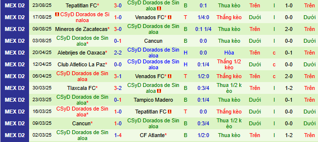 Nhận định, soi kèo Atletico La Paz vs Dorados Sinaloa - Ảnh 2