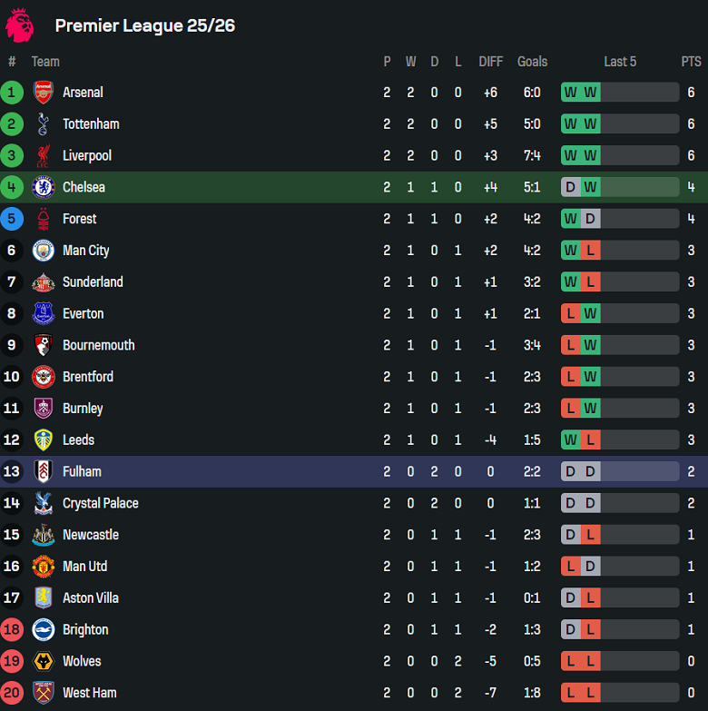 Nhận định, soi kèo Chelsea vs Fulham, 18h30 ngày 30/8: Khó thắng cách biệt - Ảnh 4