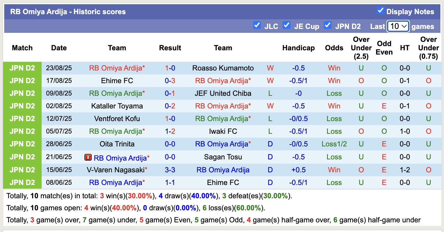 Nhận định, soi kèo Consadole Sapporo vs RB Omiya Ardija, 12h00 ngày 30/8: Đánh chiếm Top2 - Ảnh 3