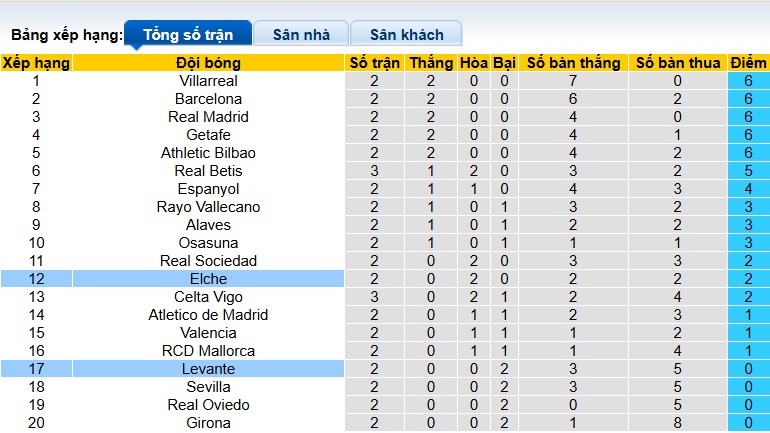Nhận định, soi kèo Elche vs Levante, 00h30 ngày 30/8: Khách trắng tay - Ảnh 1