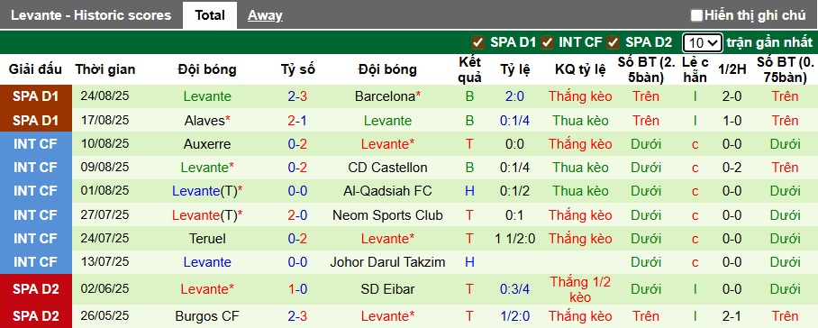 Nhận định, soi kèo Elche vs Levante, 00h30 ngày 30/8: Khách trắng tay - Ảnh 3