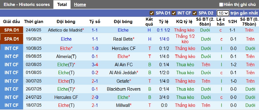 Nhận định, soi kèo Elche vs Levante, 00h30 ngày 30/8: Khách trắng tay - Ảnh 4