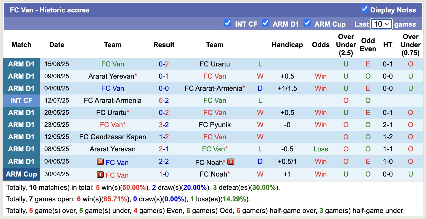 Nhận định, soi kèo FC Van vs BKMA Yerevan, 19h00 ngày 29/8: Tin vào FC Van - Ảnh 2