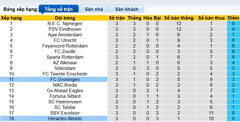 Nhận định, soi kèo Groningen vs Heracles, 01h00 ngày 30/8: Bệ phóng sân nhà - Ảnh 1