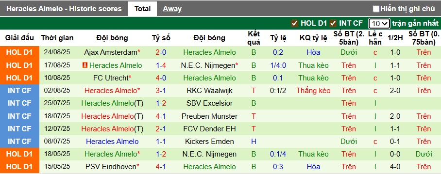 Nhận định, soi kèo Groningen vs Heracles, 01h00 ngày 30/8: Bệ phóng sân nhà - Ảnh 3