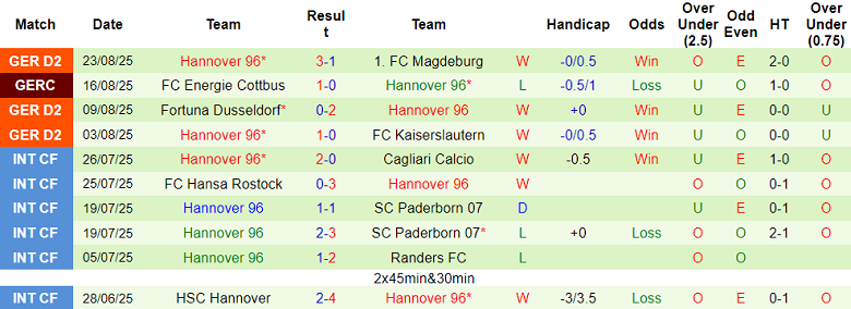 Nhận định, soi kèo Holstein Kiel vs Hannover, 18h00 ngày 30/8: Khách đáng tin - Ảnh 2
