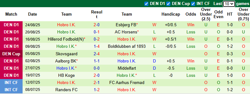 Nhận định, soi kèo Hvidovre vs Hobro, 0h00 ngày 30/8: Đả bại khách - Ảnh 3