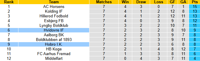 Nhận định, soi kèo Hvidovre vs Hobro, 0h00 ngày 30/8: Đả bại khách - Ảnh 5