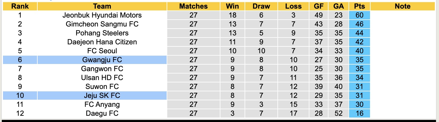 Nhận định, soi kèo Jeju SK vs Gwangju, 17h00 ngày 30/8: Tiếp tục gieo nỗi sầu - Ảnh 5