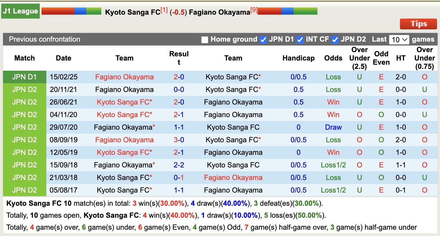 Nhận định, soi kèo Kyoto Sanga FC vs Fagiano Okayama, 17h00 ngày 30/8: Không để sảy chân - Ảnh 4