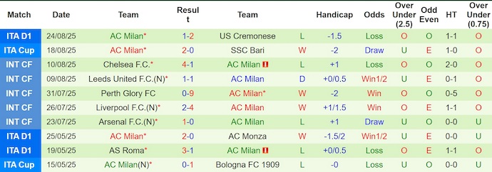 Nhận định, soi kèo Lecce vs AC Milan, 1h45 ngày 30/8: Phong độ thất thường - Ảnh 3