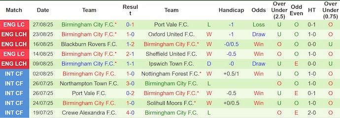 Nhận định, soi kèo Leicester City vs Birmingham City, 2h00 ngày 30/8: Lấy lại vị thế - Ảnh 3