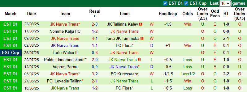 Nhận định, soi kèo Levadia Tallinn vs Narva Trans, 23h30 ngày 29/8: Củng cố ngôi đầu - Ảnh 3