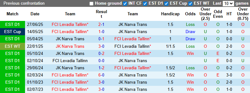 Nhận định, soi kèo Levadia Tallinn vs Narva Trans, 23h30 ngày 29/8: Củng cố ngôi đầu - Ảnh 4
