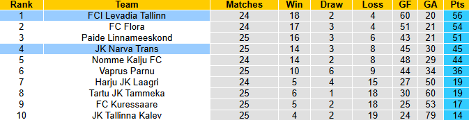 Nhận định, soi kèo Levadia Tallinn vs Narva Trans, 23h30 ngày 29/8: Củng cố ngôi đầu - Ảnh 5