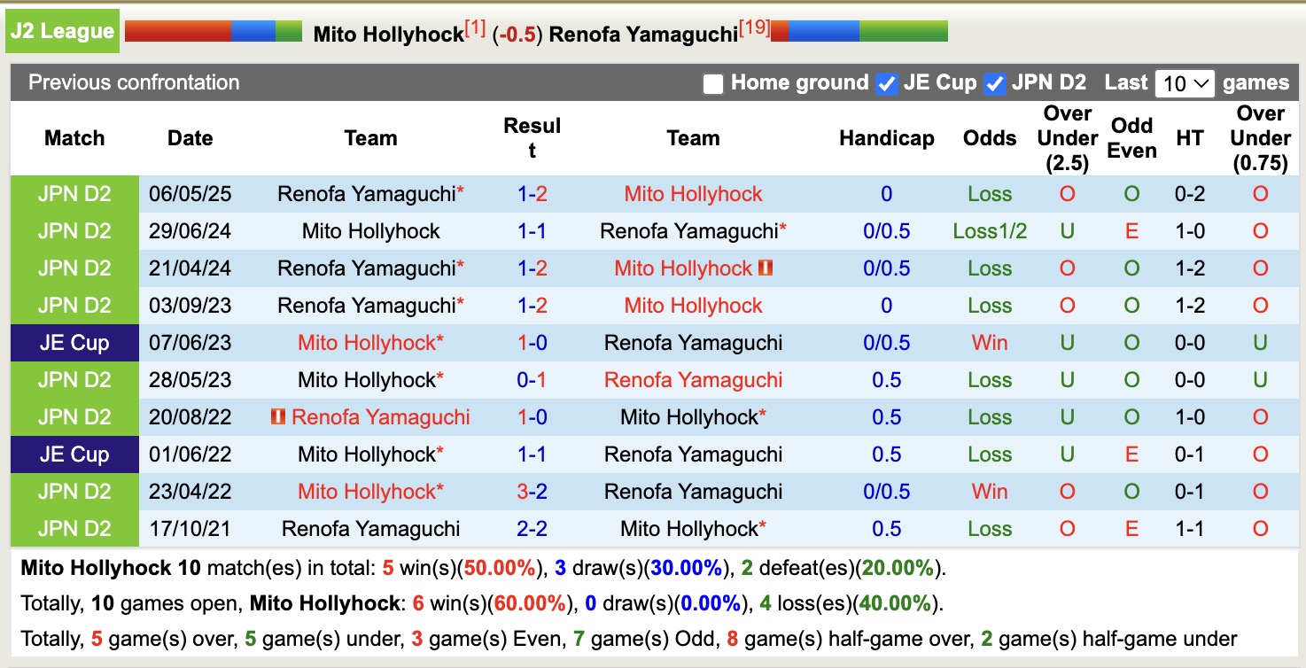 Nhận định, soi kèo Mito Hollyhock vs Renofa Yamaguchi, 16h00 ngày 30/8: Củng cố ngôi đầu - Ảnh 4