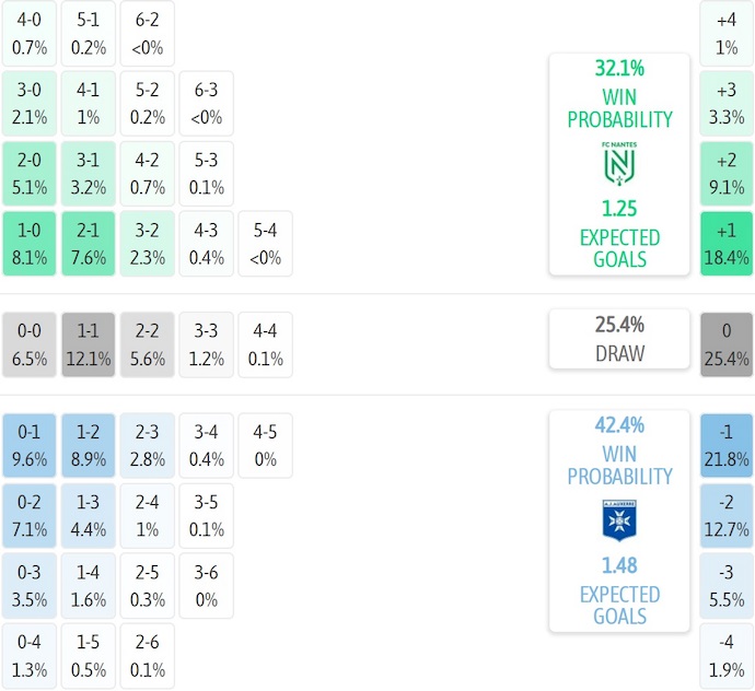 Nhận định, soi kèo Nantes vs Auxerre, 0h00 ngày 31/8: Chìm trong khủng hoảng - Ảnh 8