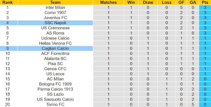 Nhận định, soi kèo Napoli vs Cagliari, 1h45 ngày 31/8: Màn chào sân - Ảnh 5