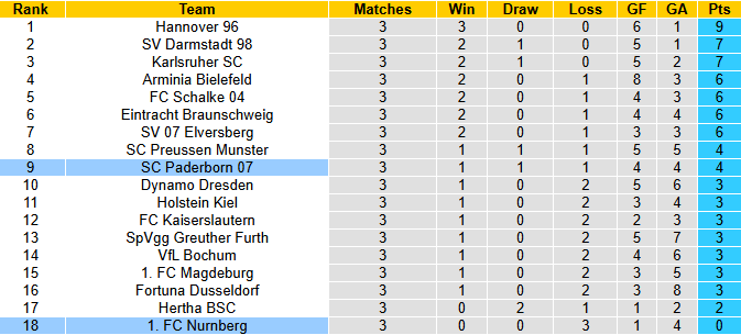 Nhận định, soi kèo Nurnberg vs Paderborn, 23h30 ngày 29/8: Khó có bất ngờ - Ảnh 6