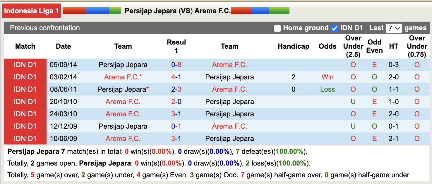 Nhận định, soi kèo Persijap Jepara vs Arema, 15h30 ngày 30/8: Điểm tựa sân nhà - Ảnh 4