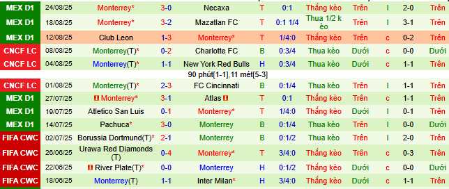 Nhận định, soi kèo Puebla vs Monterrey - Ảnh 2