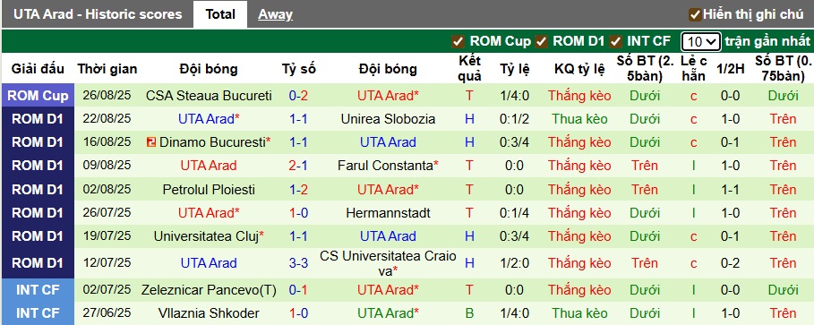 Nhận định, soi kèo Rapid Bucuresti vs UTA Arad, 00h30 ngày 30/8: Vua hòa gặp nhau - Ảnh 3