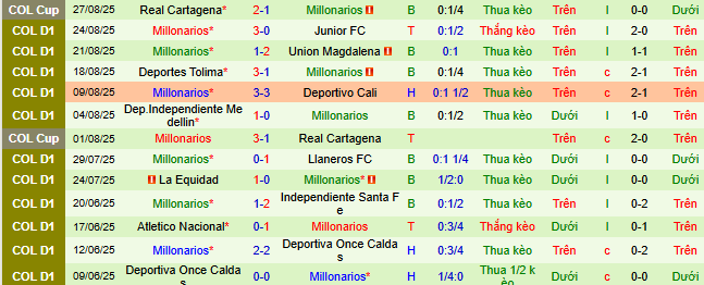 Nhận định, soi kèo Rionegro Aguilas vs Millonarios - Ảnh 2