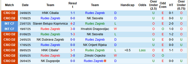 Nhận định, soi kèo Rudes Zagreb vs Orijent Rijeka, 22h15 ngày 29/8: Phá dớp đối đầu - Ảnh 2